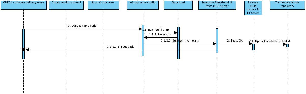 Diagram of CHECK workflow