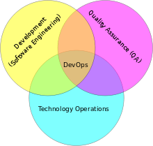 Agile operations == DEVOPS